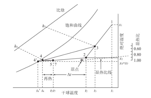 圖1 制冷時(shí)的狀態(tài)變化